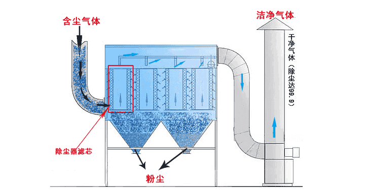 脉冲布袋除尘器 脉冲布袋除尘器